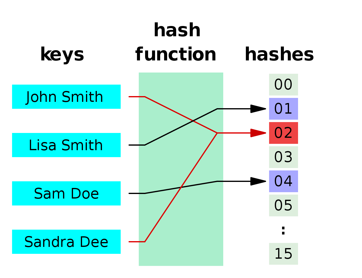 Hash function